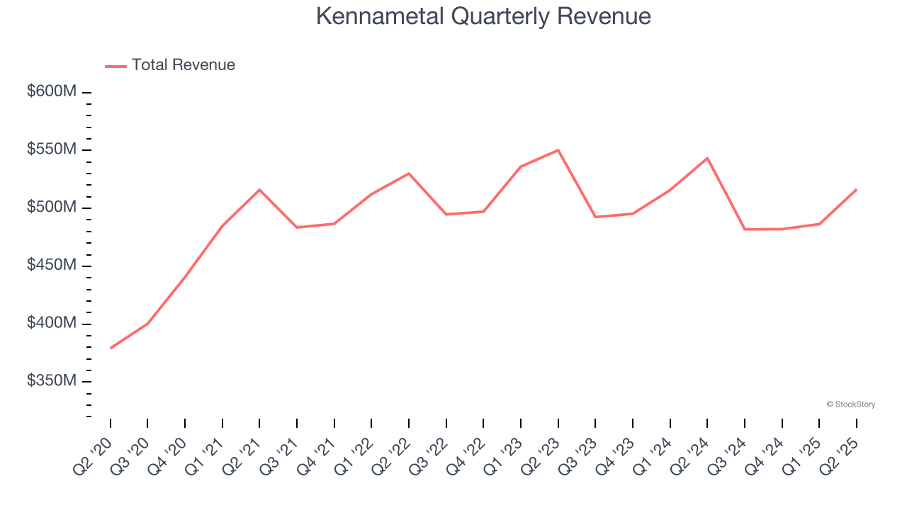 Kennametal Quarterly Revenue