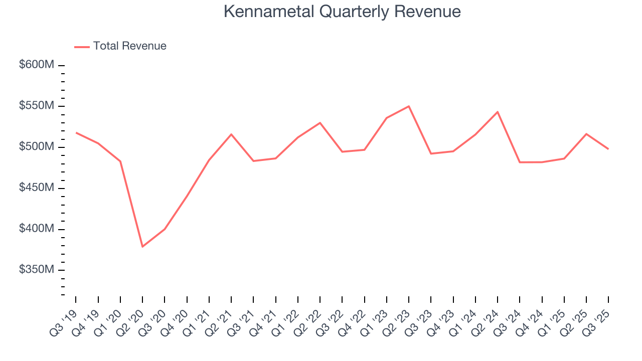 Kennametal Quarterly Revenue