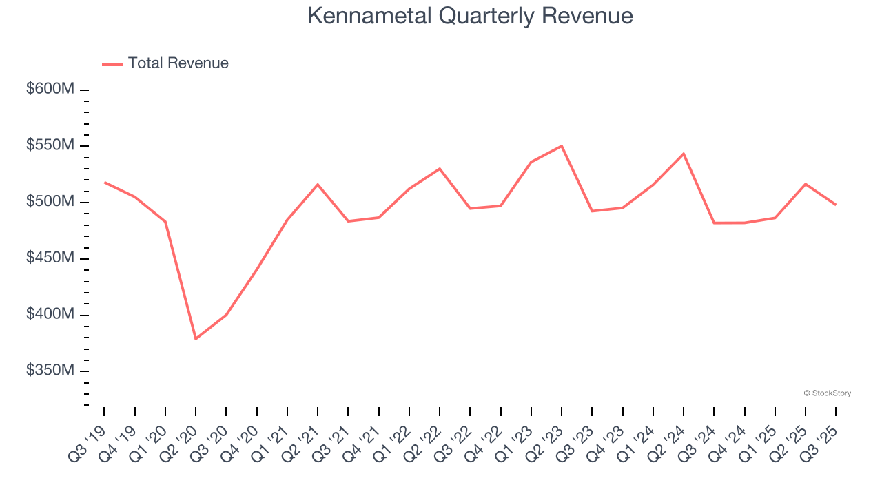 Kennametal Quarterly Revenue