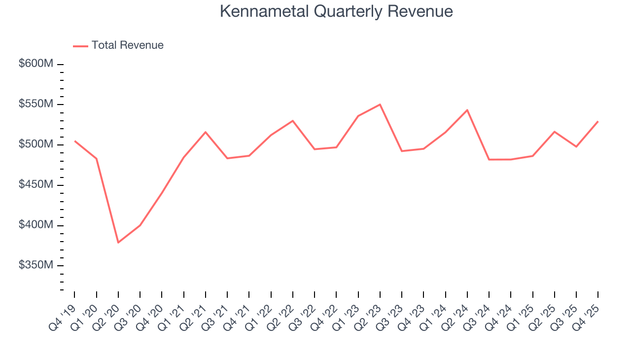 Kennametal Quarterly Revenue