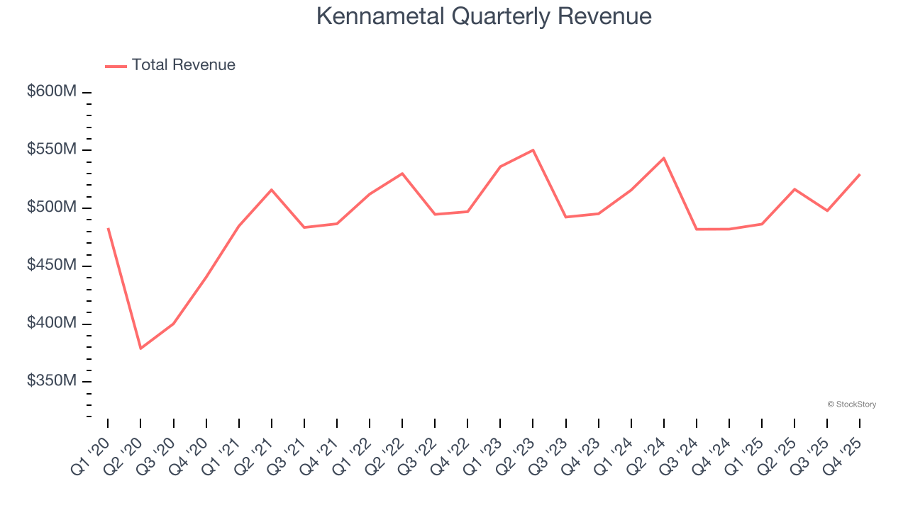 Kennametal Quarterly Revenue