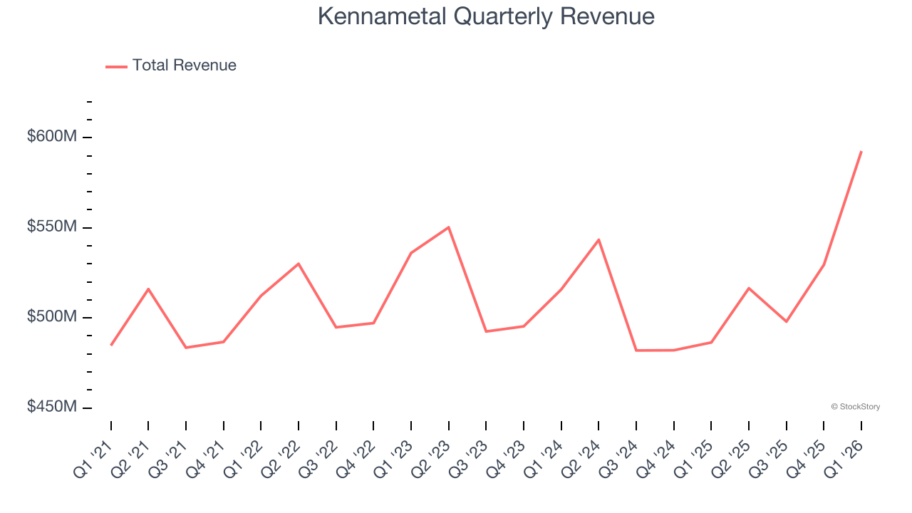 Kennametal Quarterly Revenue