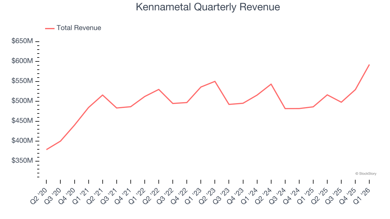 Kennametal Quarterly Revenue