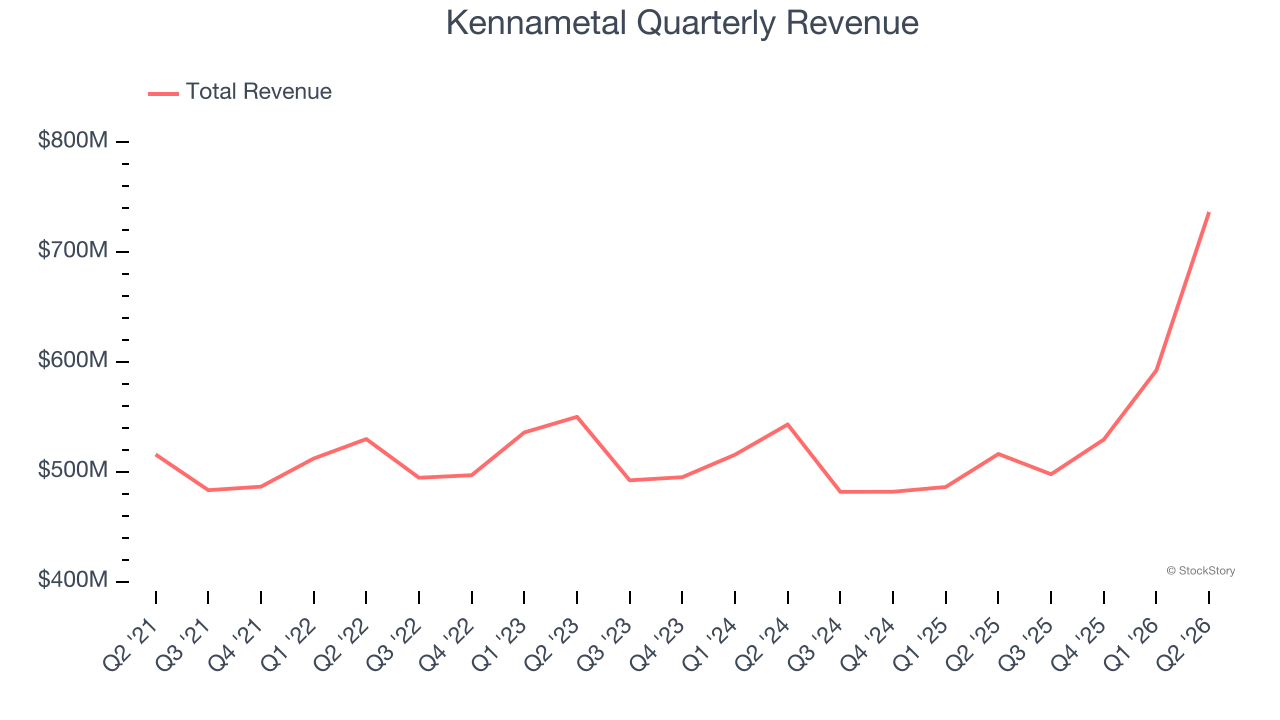 Kennametal Quarterly Revenue