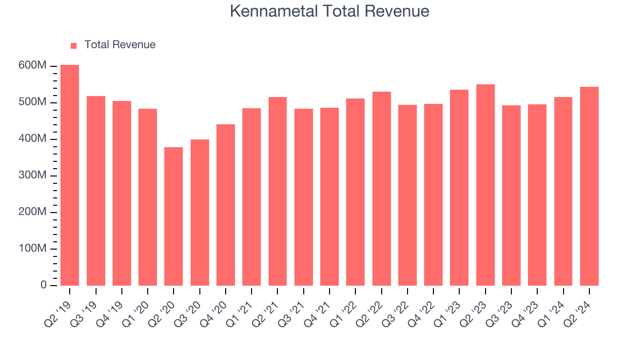 Kennametal Total Revenue