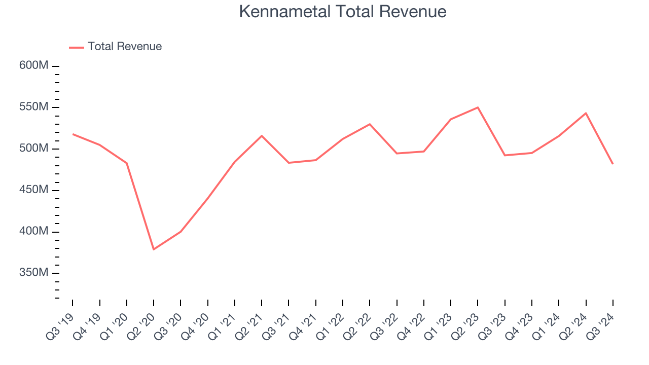 Kennametal Total Revenue