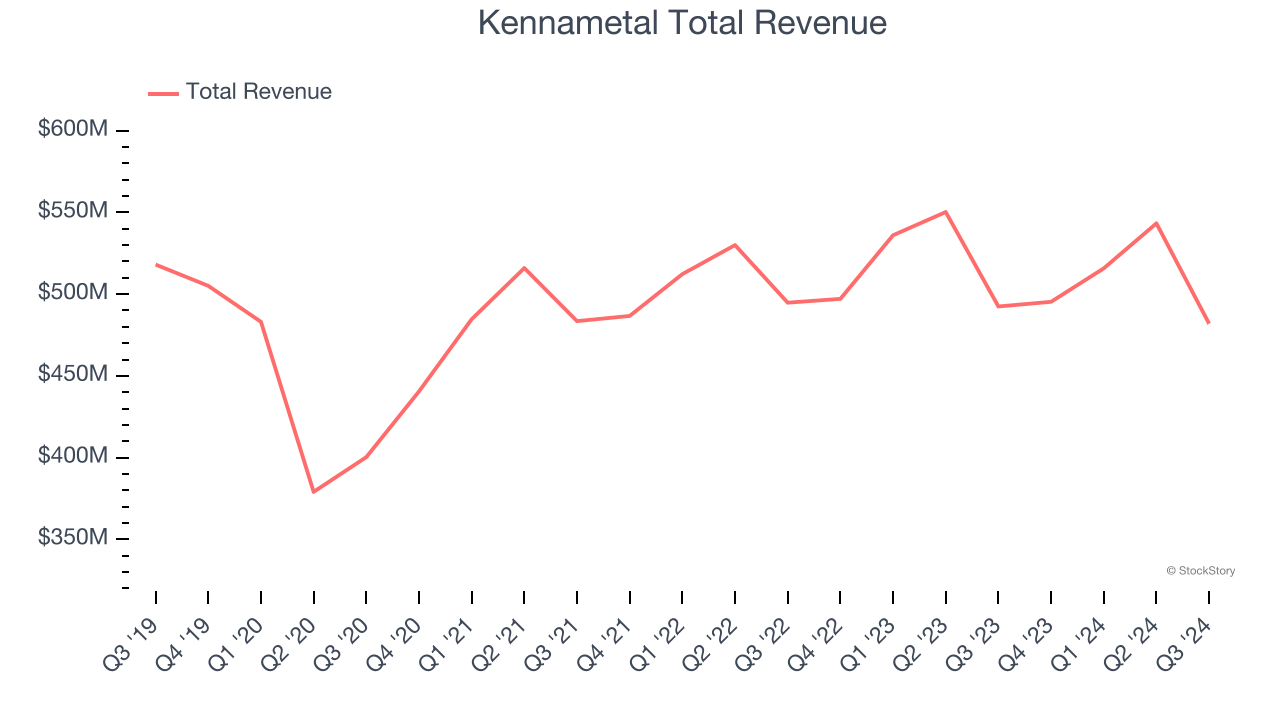 Kennametal Total Revenue