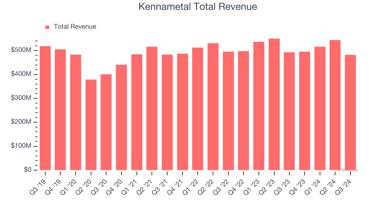 Kennametal Total Revenue