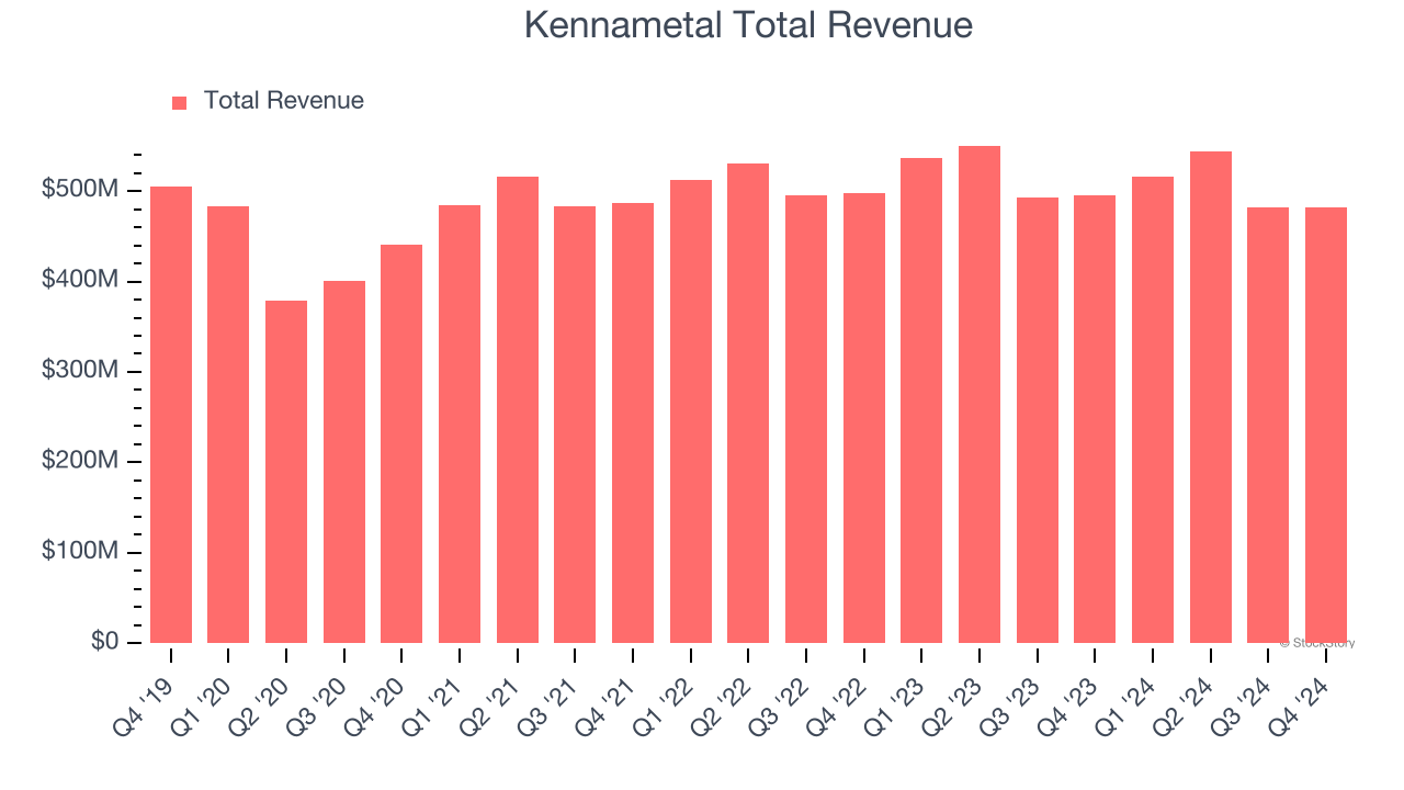 Kennametal Total Revenue
