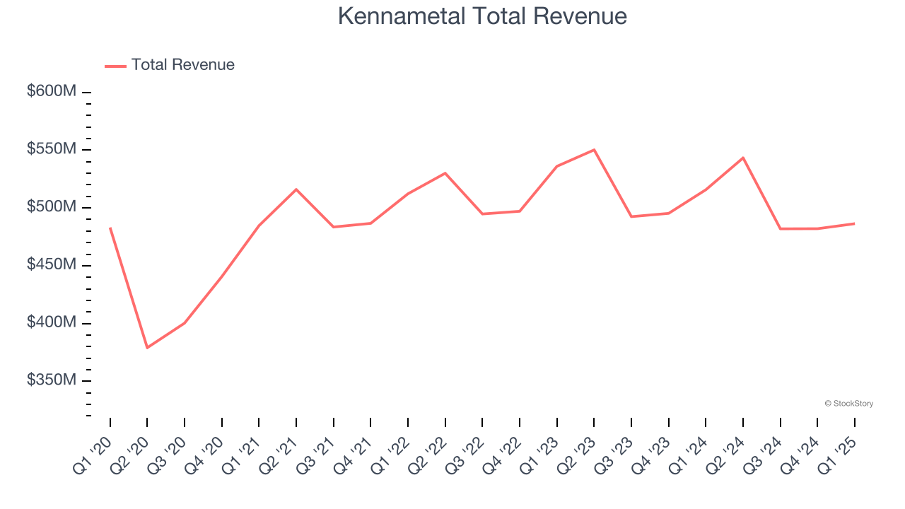 Kennametal Total Revenue