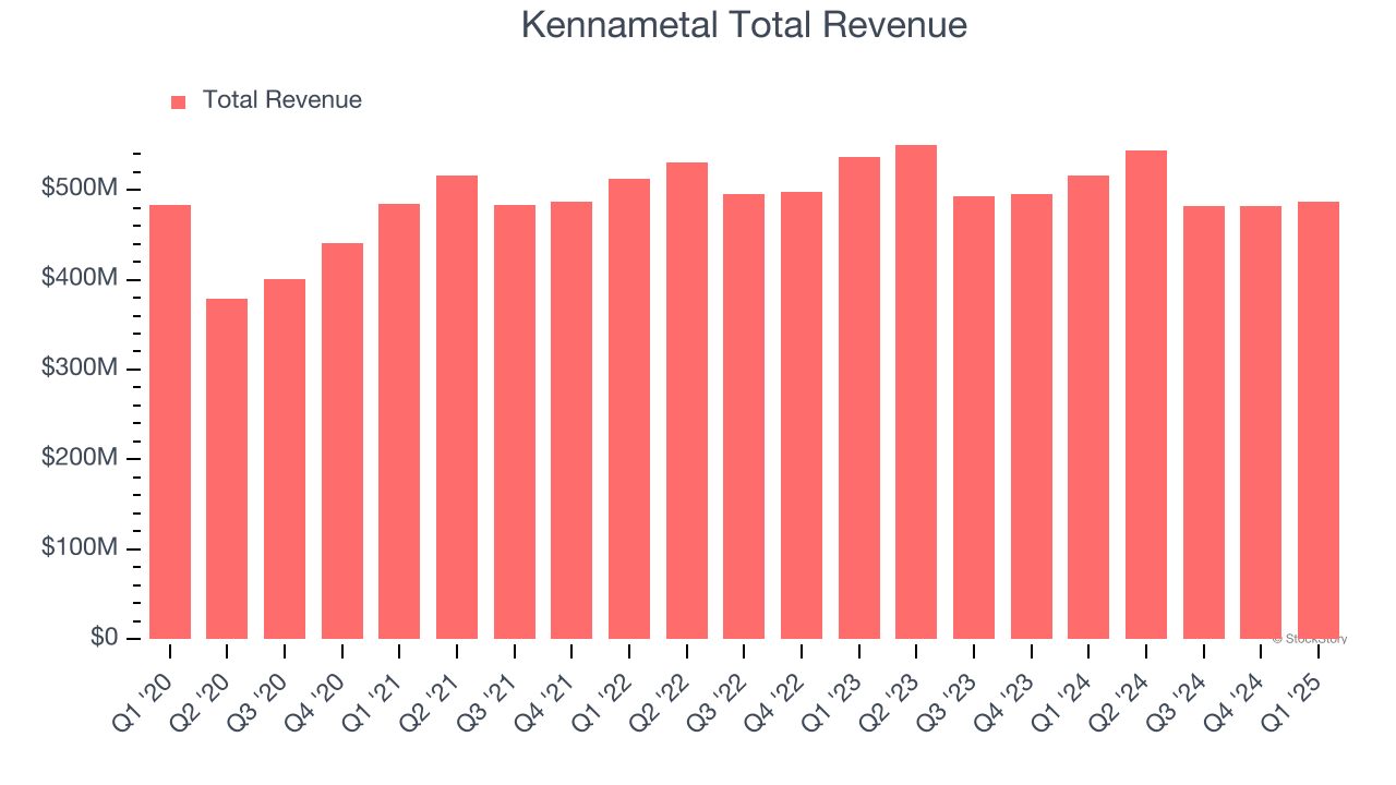 Kennametal Total Revenue