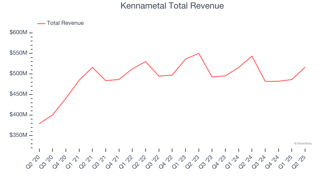 Kennametal Total Revenue
