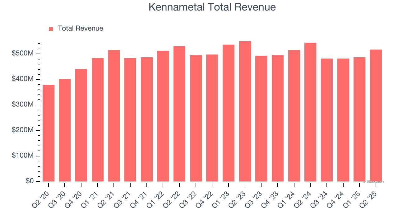 Kennametal Total Revenue