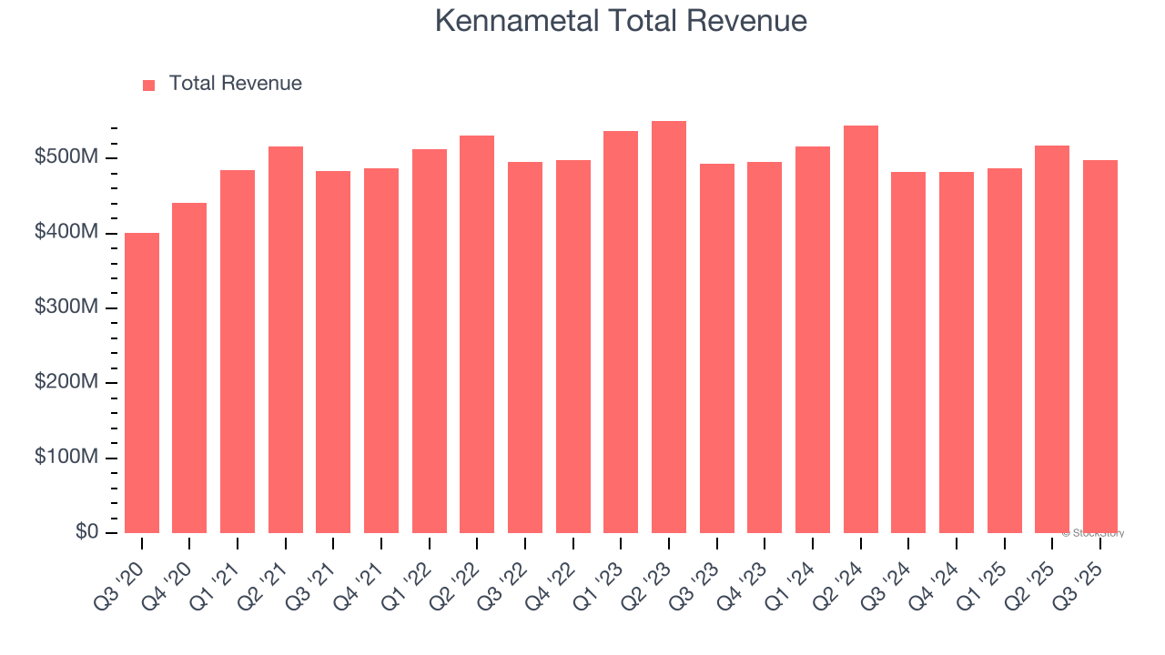 Kennametal Total Revenue