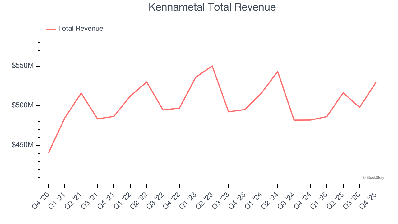 Kennametal Total Revenue