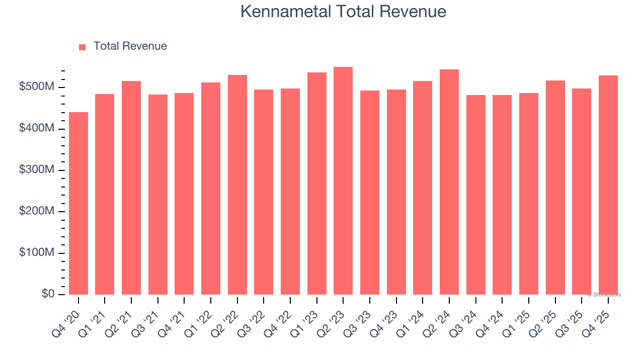 Kennametal Total Revenue