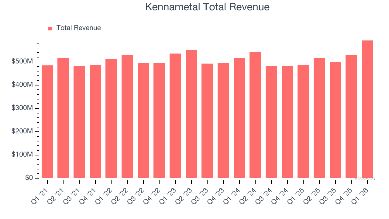 Kennametal Total Revenue