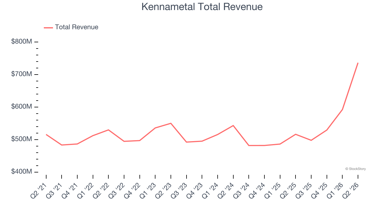 Kennametal Total Revenue