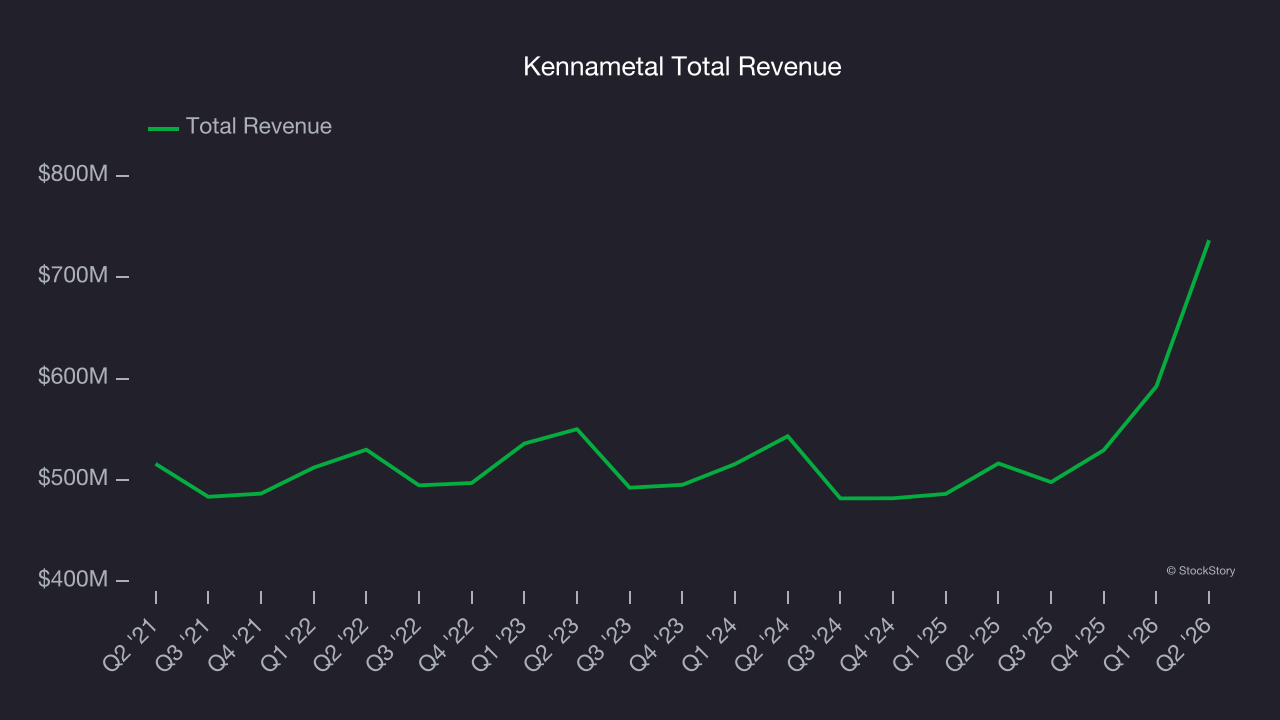 Kennametal Total Revenue