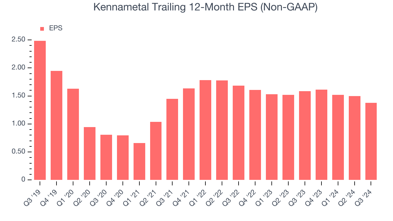 Kennametal Trailing 12-Month EPS (Non-GAAP)