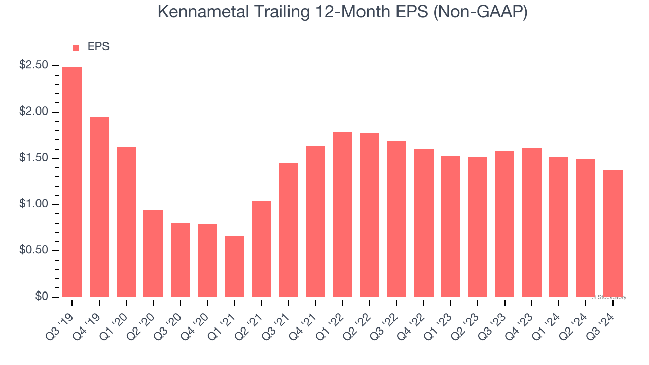 Kennametal Trailing 12-Month EPS (Non-GAAP)