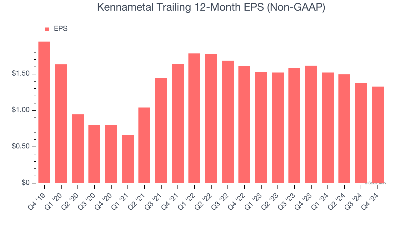 Kennametal Trailing 12-Month EPS (Non-GAAP)