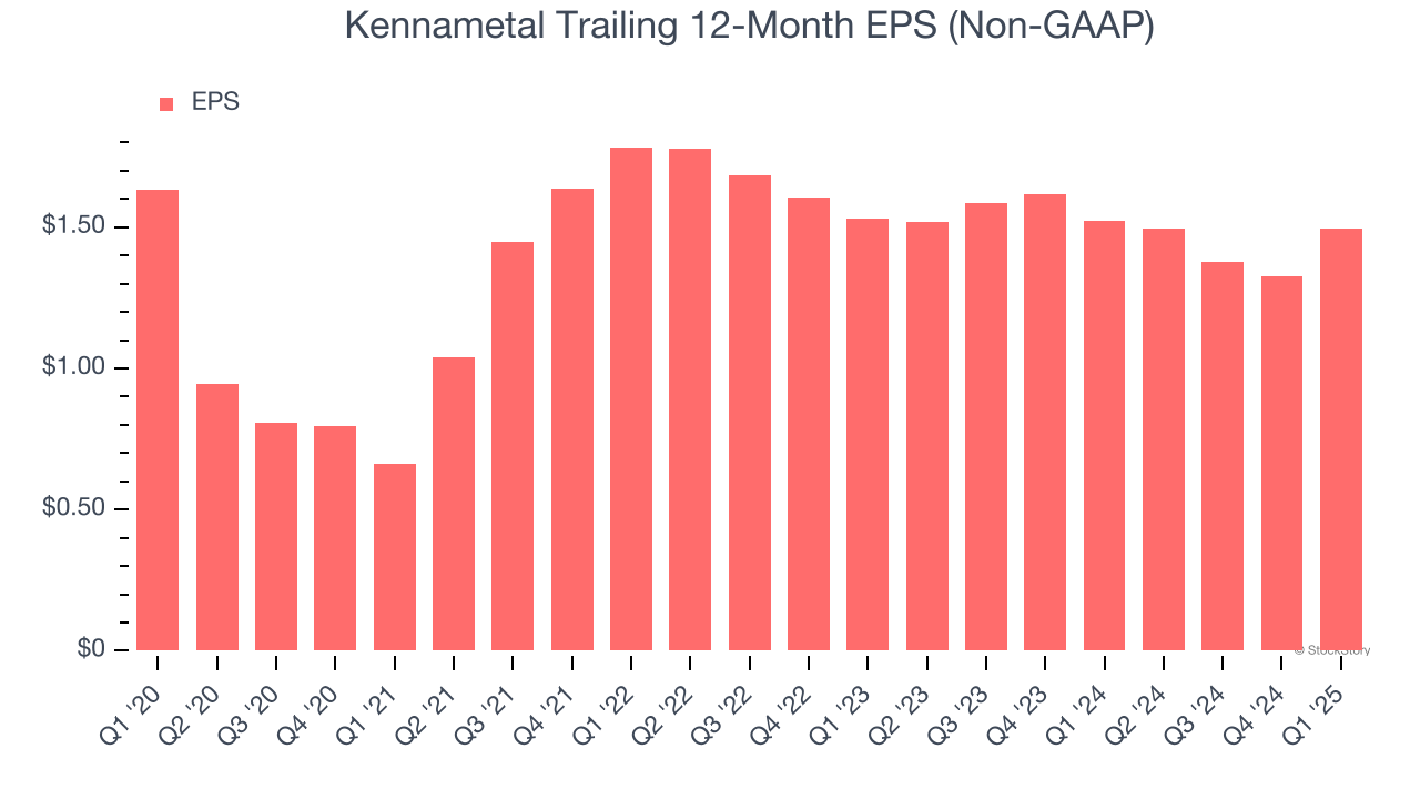 Kennametal Trailing 12-Month EPS (Non-GAAP)