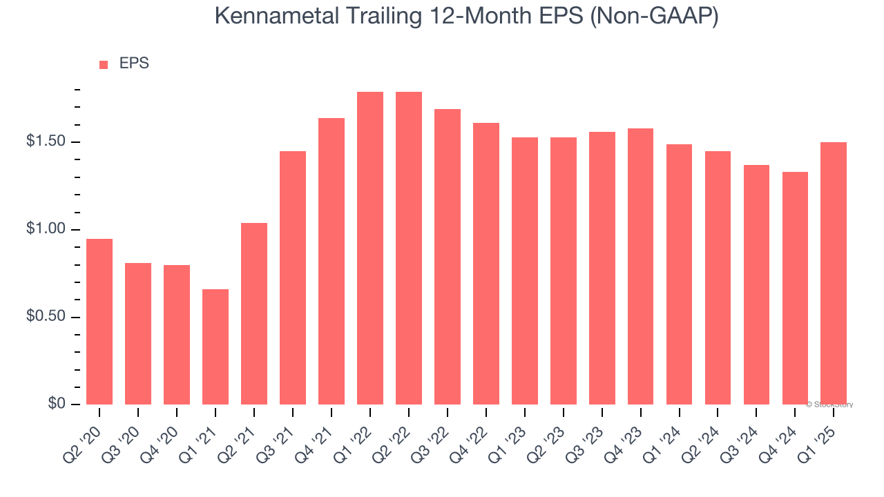 Kennametal Trailing 12-Month EPS (Non-GAAP)