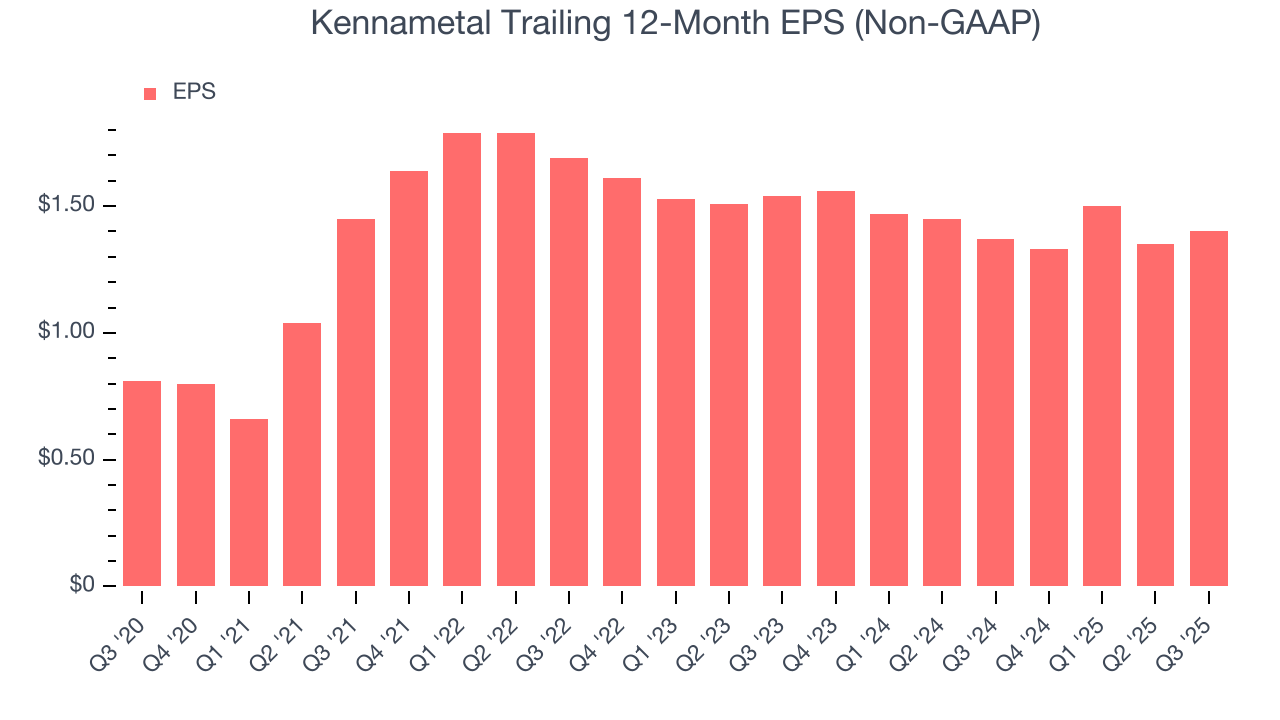 Kennametal Trailing 12-Month EPS (Non-GAAP)