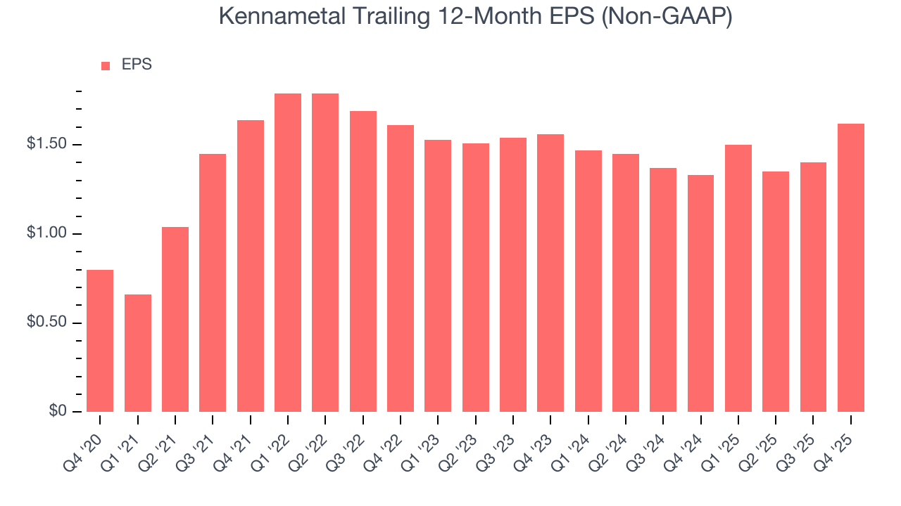 Kennametal Trailing 12-Month EPS (Non-GAAP)
