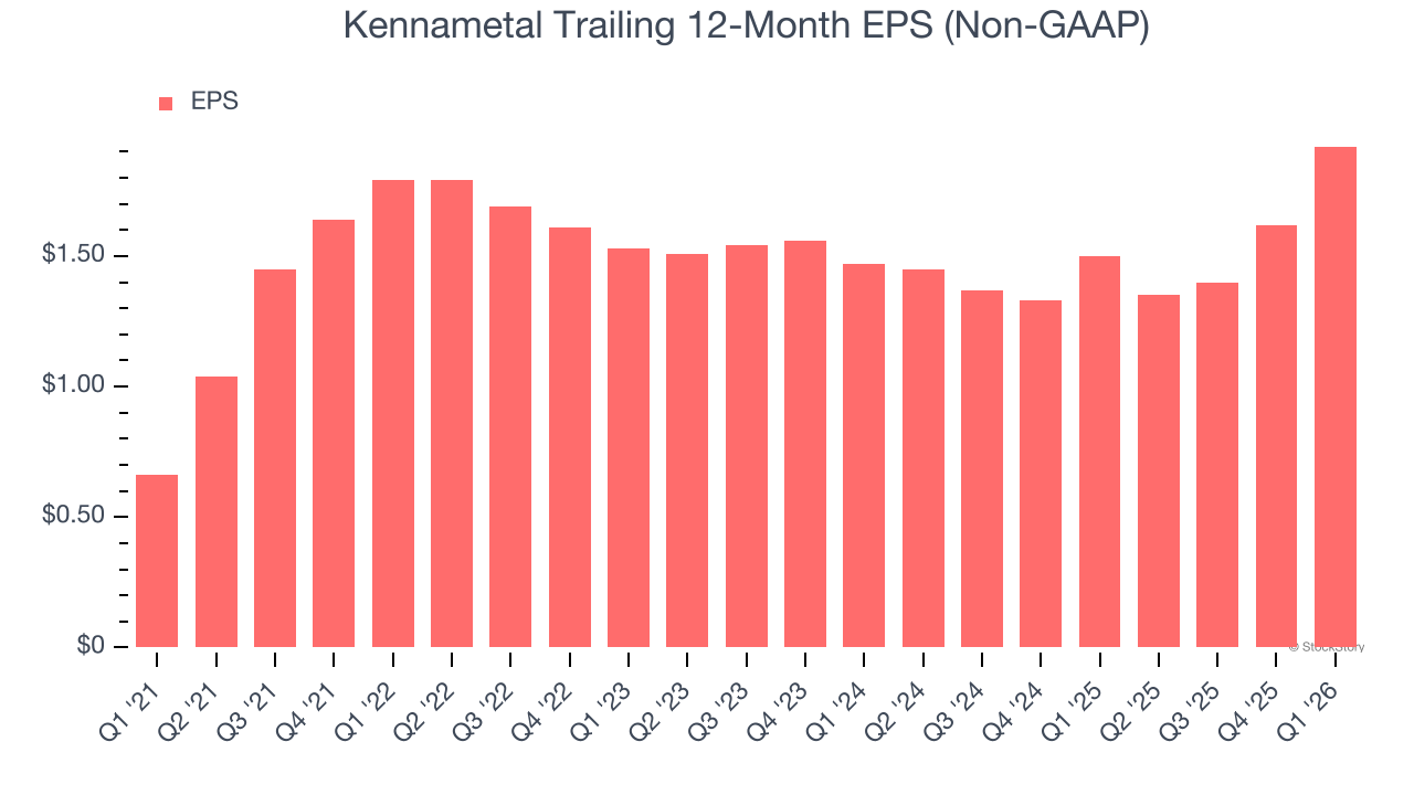 Kennametal Trailing 12-Month EPS (Non-GAAP)