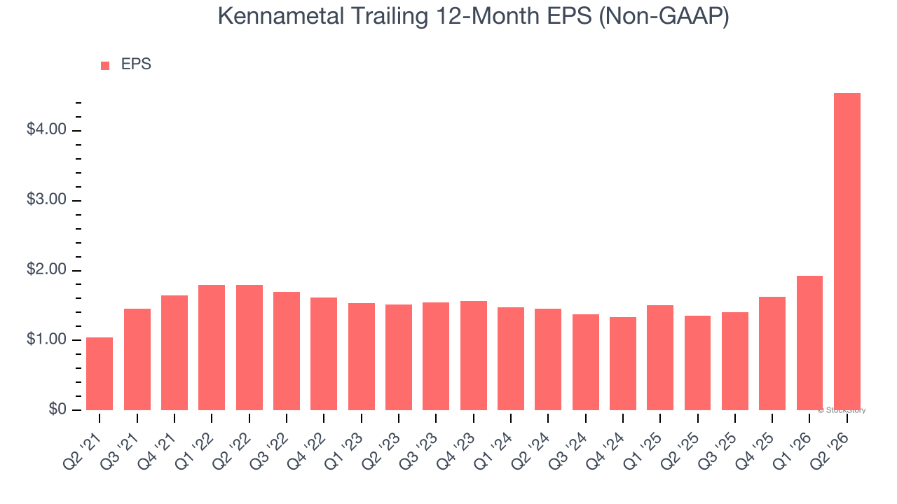 Kennametal Trailing 12-Month EPS (Non-GAAP)