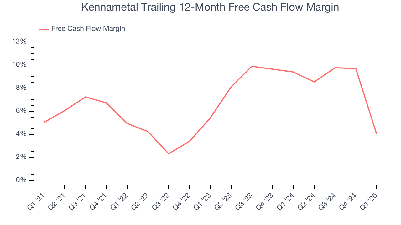 Kennametal Trailing 12-Month Free Cash Flow Margin
