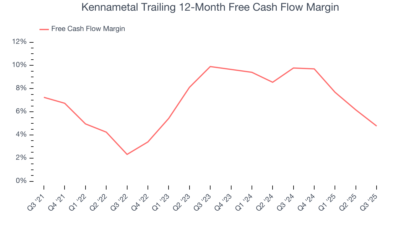 Kennametal Trailing 12-Month Free Cash Flow Margin