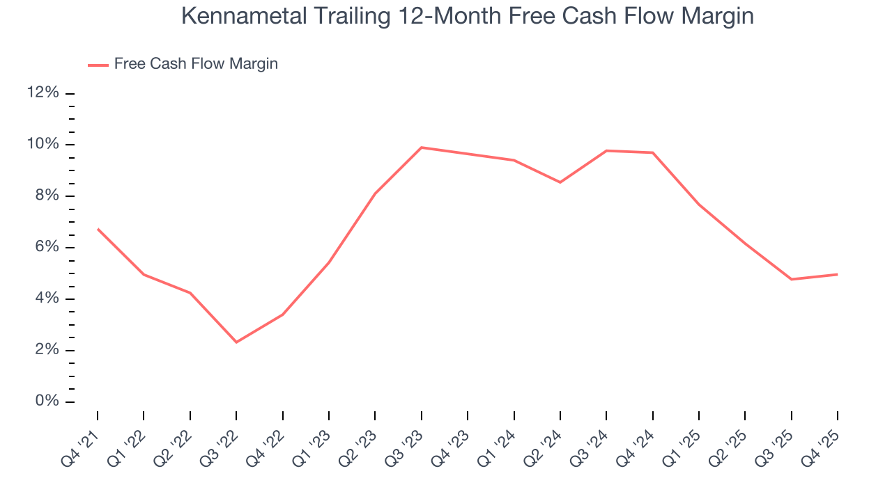 Kennametal Trailing 12-Month Free Cash Flow Margin