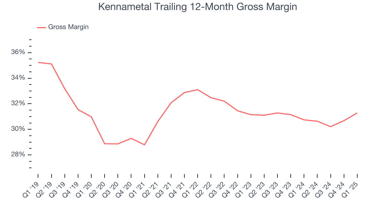 Kennametal Trailing 12-Month Gross Margin