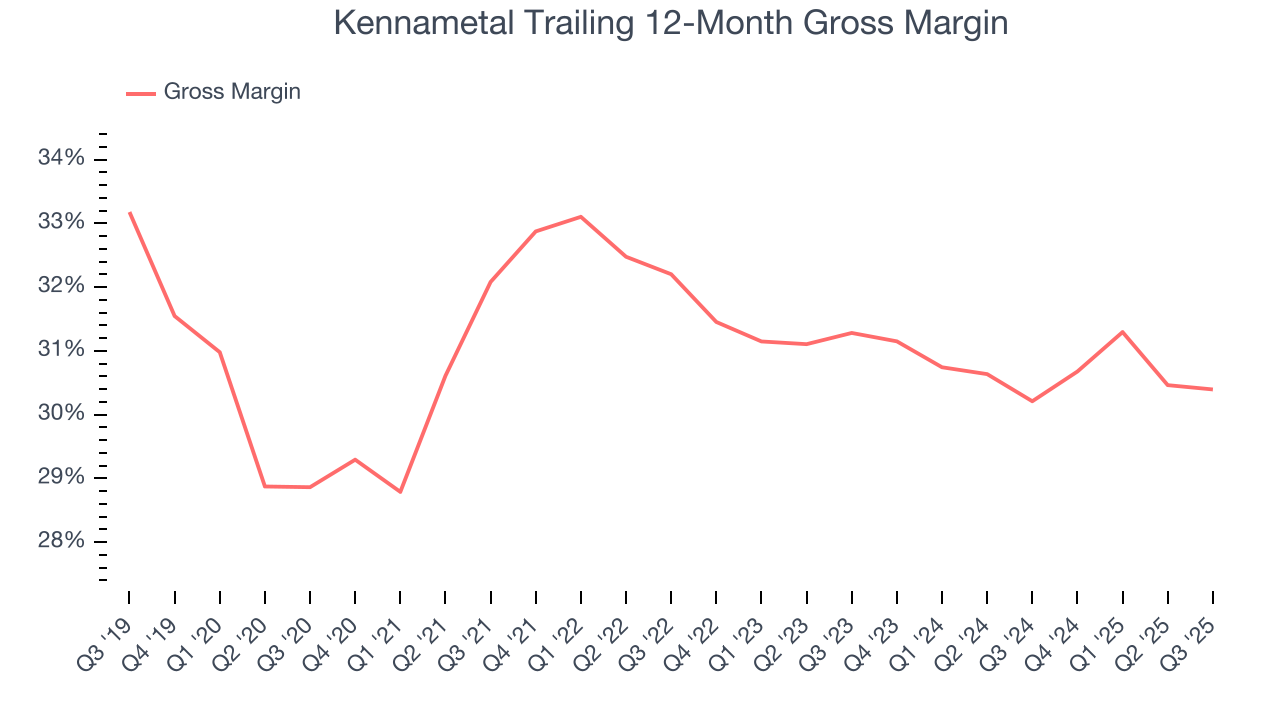 Kennametal Trailing 12-Month Gross Margin