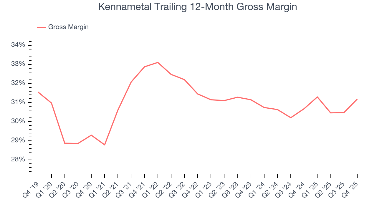 Kennametal Trailing 12-Month Gross Margin
