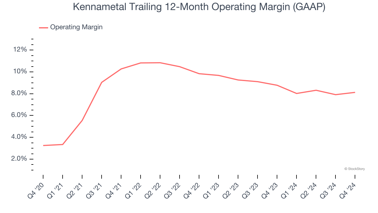 Kennametal Trailing 12-Month Operating Margin (GAAP)