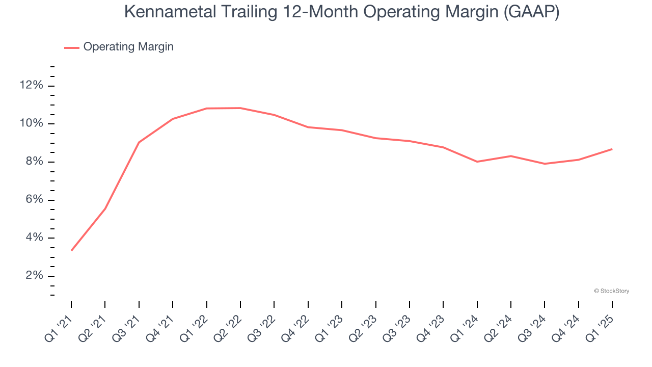 Kennametal Trailing 12-Month Operating Margin (GAAP)