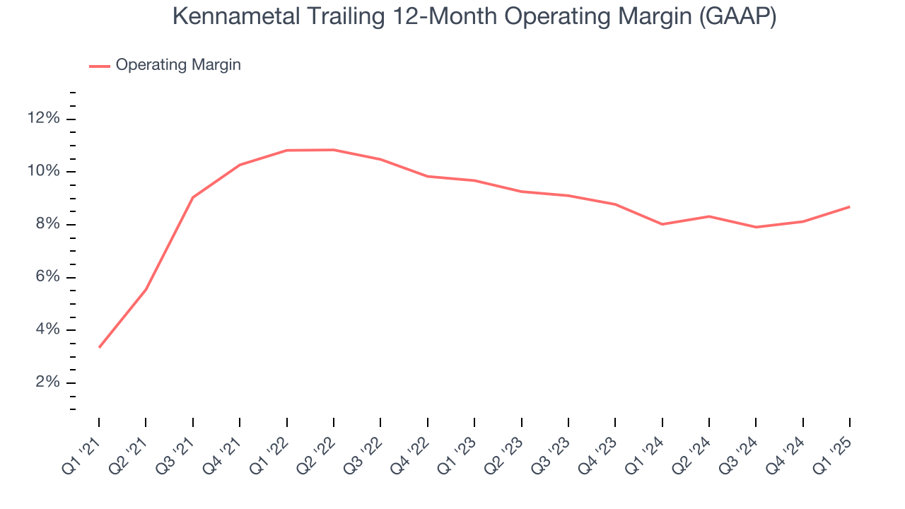 Kennametal Trailing 12-Month Operating Margin (GAAP)