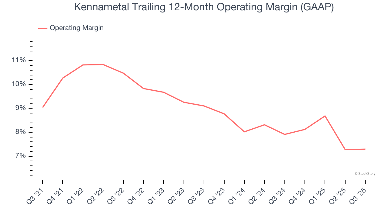 Kennametal Trailing 12-Month Operating Margin (GAAP)