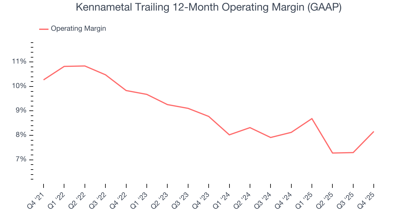 Kennametal Trailing 12-Month Operating Margin (GAAP)