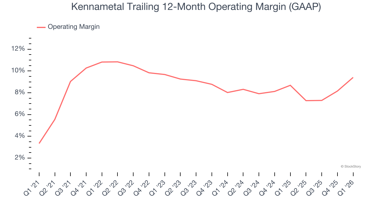 Kennametal Trailing 12-Month Operating Margin (GAAP)