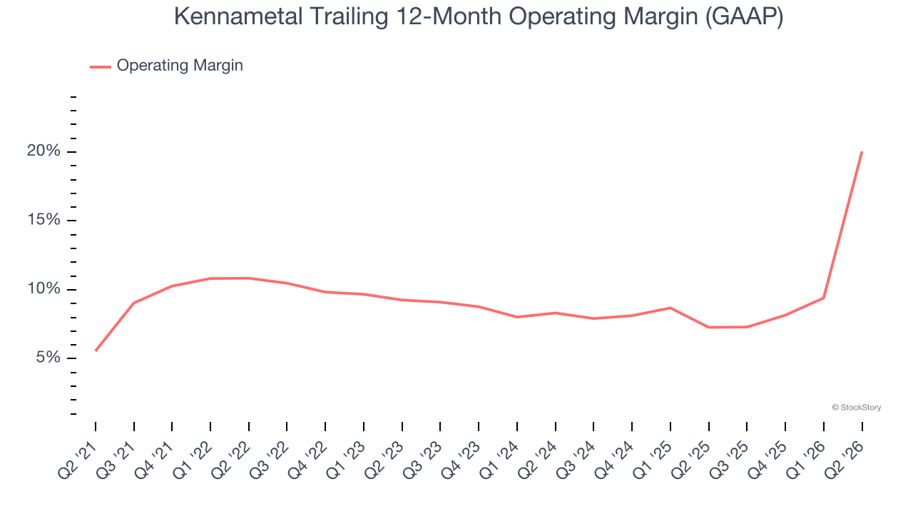 Kennametal Trailing 12-Month Operating Margin (GAAP)