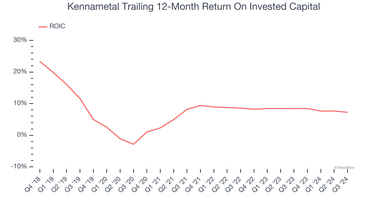 Kennametal Trailing 12-Month Return On Invested Capital