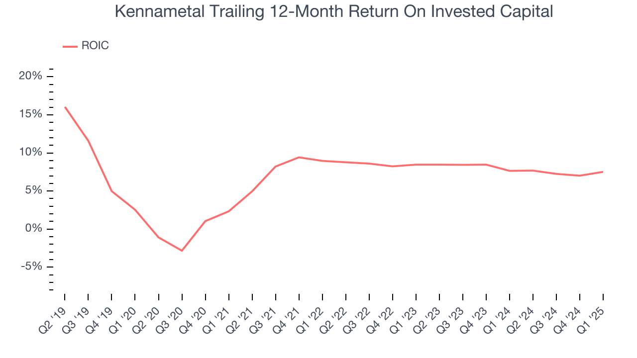 Kennametal Trailing 12-Month Return On Invested Capital