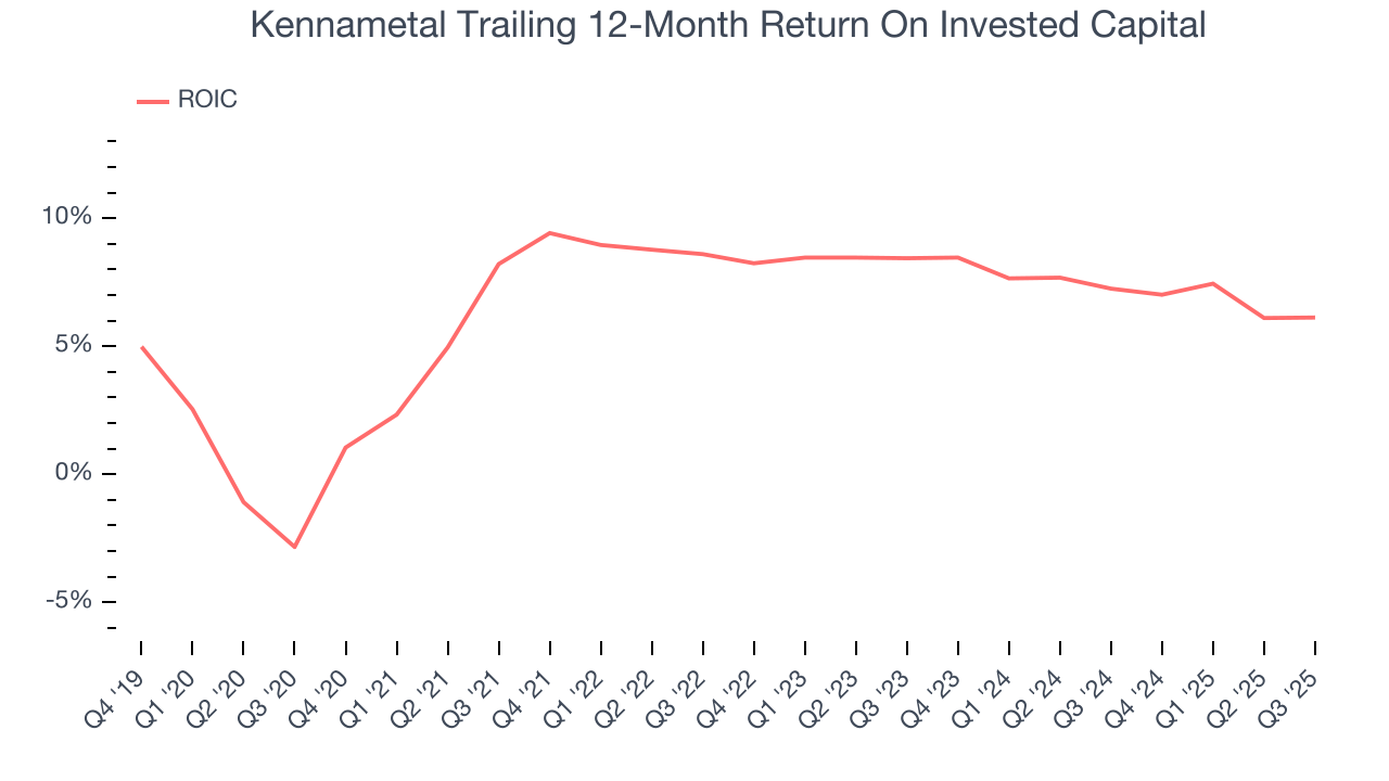 Kennametal Trailing 12-Month Return On Invested Capital