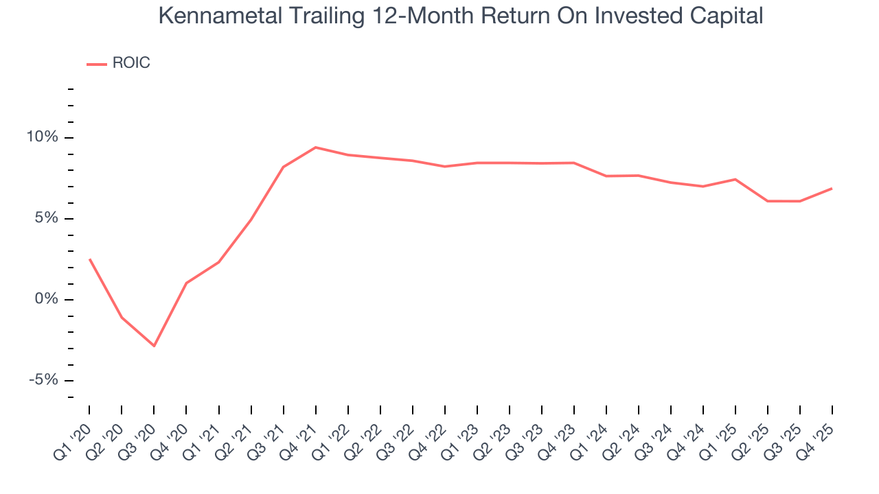 Kennametal Trailing 12-Month Return On Invested Capital