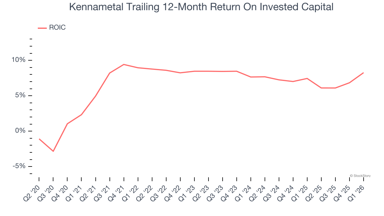 Kennametal Trailing 12-Month Return On Invested Capital